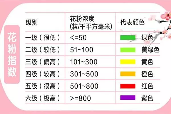 2022年3月成都公園城市花粉指數