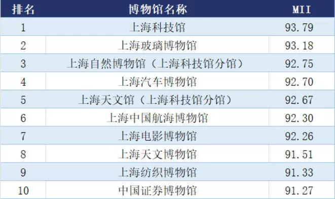 2022上海十大博物館排名